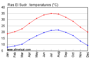 Ras El Sudr, Egypt, Africa Annual, Yearly, Monthly Temperature Graph